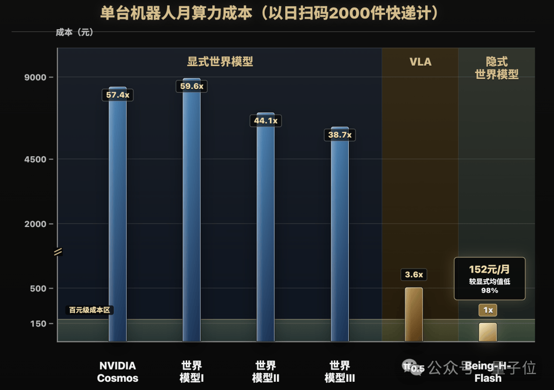 一個GPT Plus會員的錢，夠機器人跑一個月世界模型了