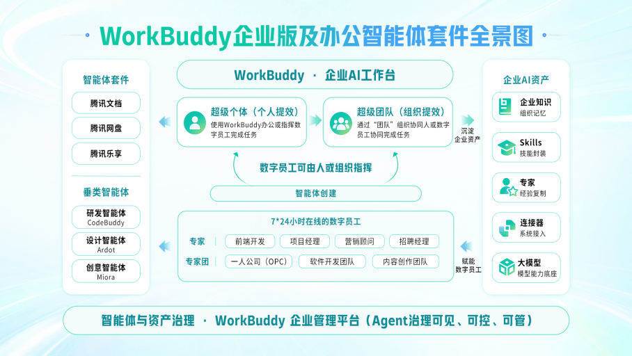 從超級個體到超級團隊,騰訊雲發佈WorkBuddy企業版