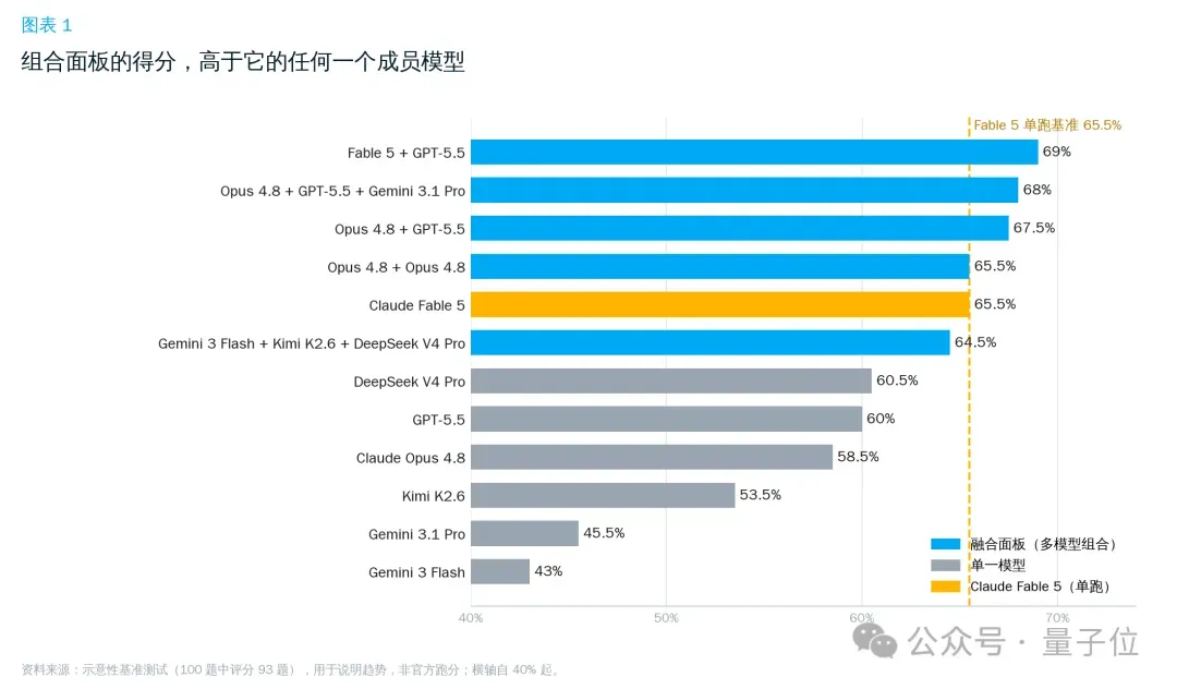 低成本復刻Fable 5的路子找到了:OrcaRouter多模型組隊,性能反超