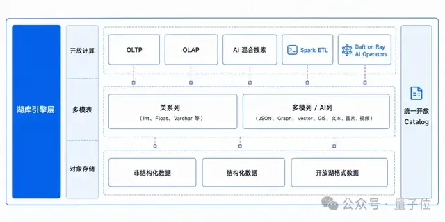 OceanBase湖庫一體,重新定義AI數據庫