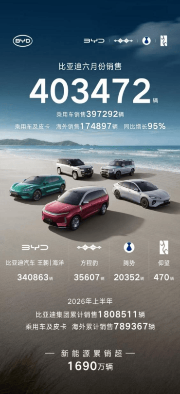 比亞迪6月銷量超40萬,年內銷量記錄再度刷新
