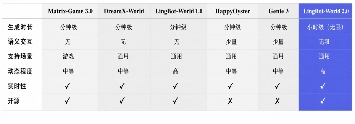 世界模型首次迎來“小時級”生成!螞蟻靈波開源LingBot-World 2.0,支持AI原生多人交互