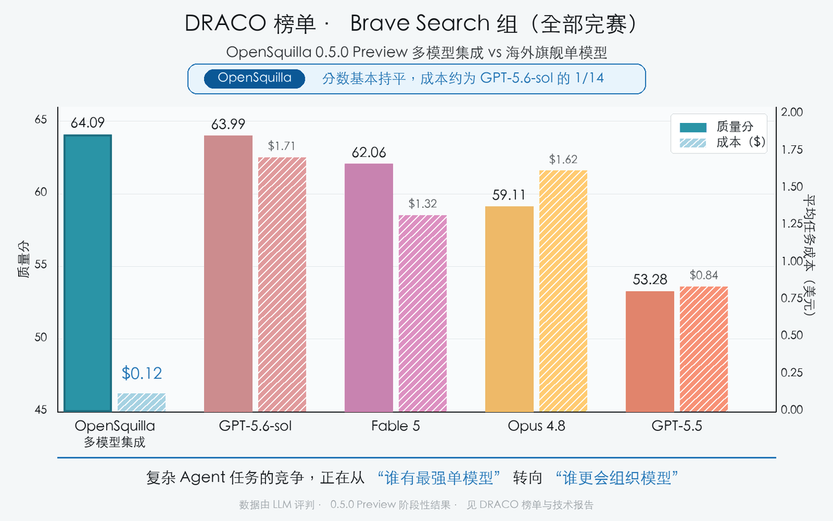 GPT-5.6-sol入榜DRACO：OpenSquilla集成方案仍在Brave組質量、成本雙領先