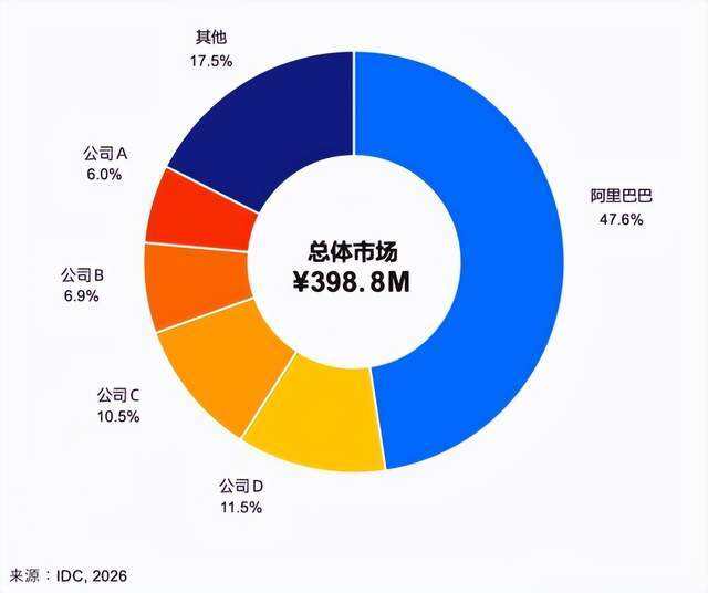 IDC報告:中國AI Coding市佔率阿里Qoder斷層第一,超過二三四五名總和