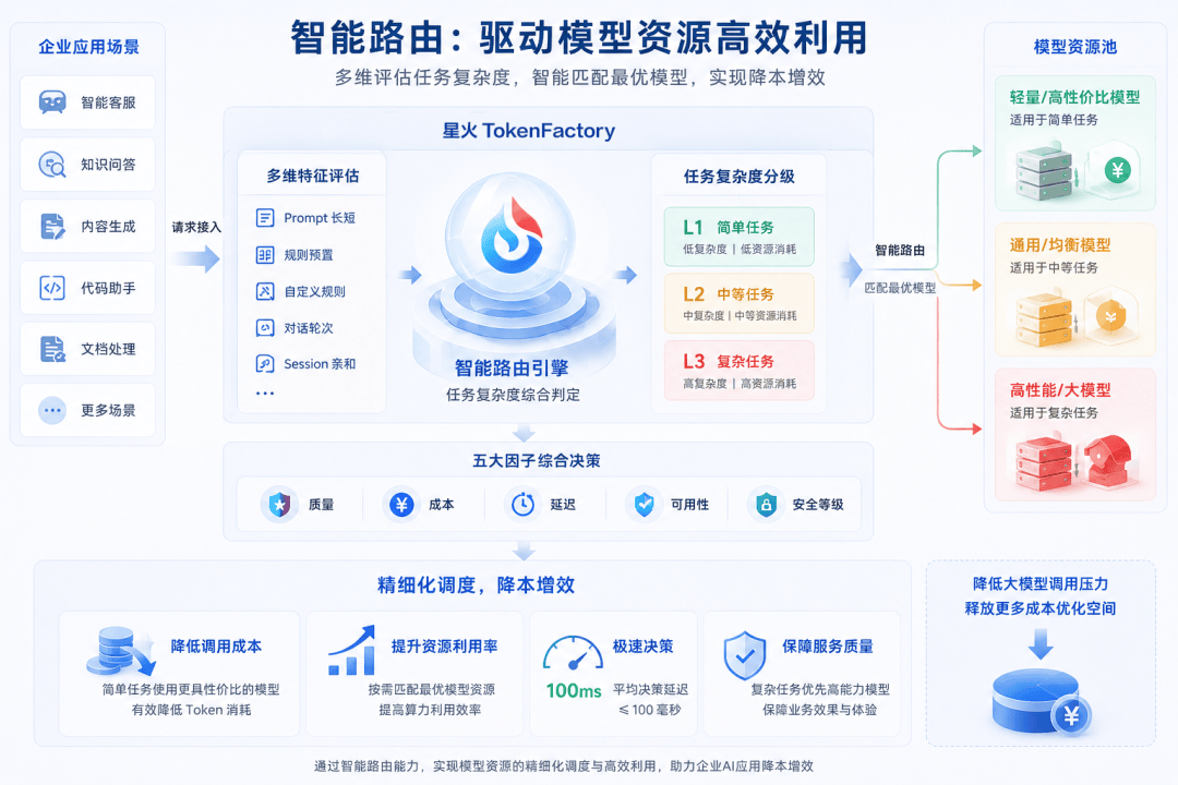 科大訊飛發佈星火Token Factory，打造企業級AI模型智能路由與治理新底座